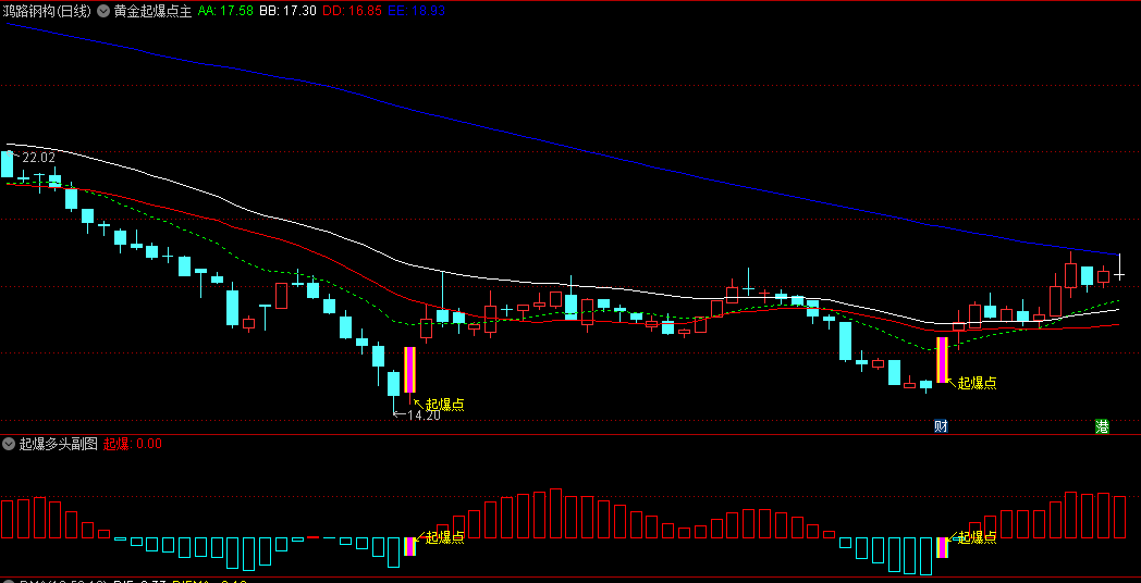 精品〖黄金起爆三件套〗主图/副图/选股指标 根据黄金起爆主图和起爆多头副图+MACD指标改编而成 通达信 源码