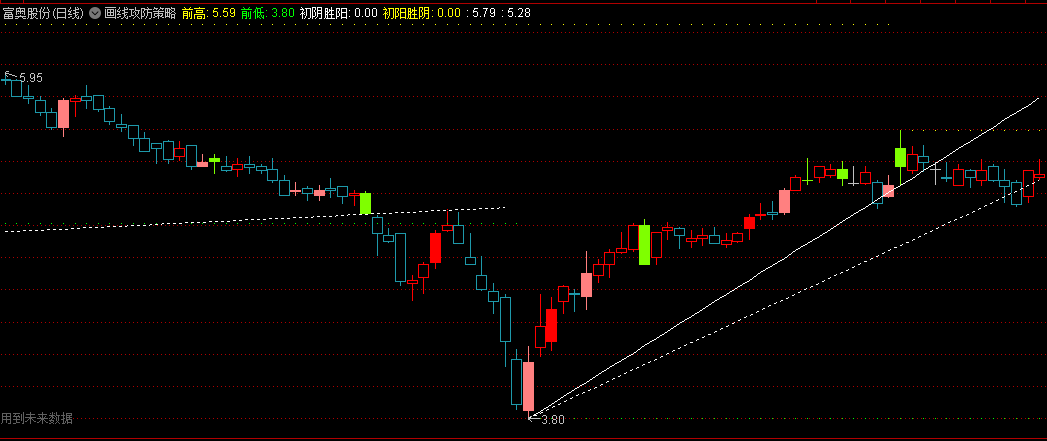 〖画线攻防策略〗主图指标 初阴胜阳+初阳胜阴+连红放量 为趋势通道提供方向预测 通达信 源码