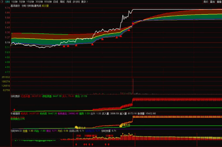 解开分时奥妙之〖分时轨道痕迹〗分时主图/副图指标 T+0分时买卖绝技 主图副图共振 通达信 源码