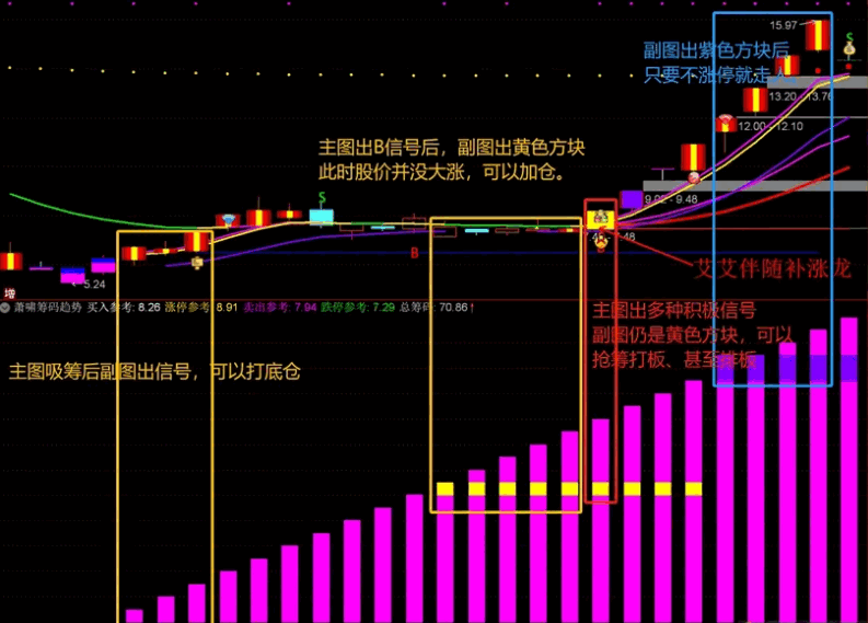 〖萧啸筹码趋势〗副图/选股指标 已解密 用来判读强势股从低位起涨 通达信 源码