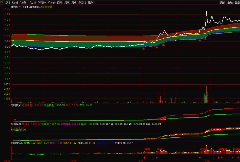 解开分时奥妙之〖分时轨道痕迹〗分时主图/副图指标 T+0分时买卖绝技 主图副图共振 通达信 源码