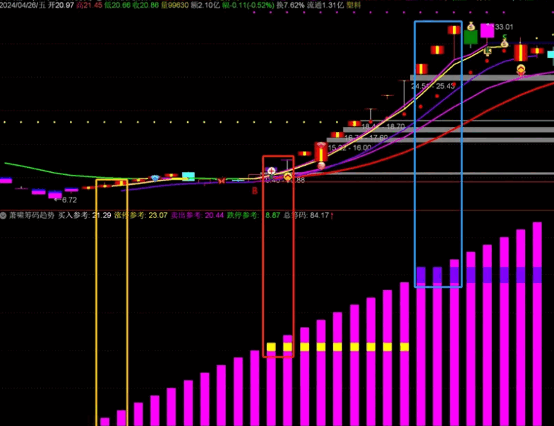 〖萧啸筹码趋势〗副图/选股指标 已解密 用来判读强势股从低位起涨 通达信 源码