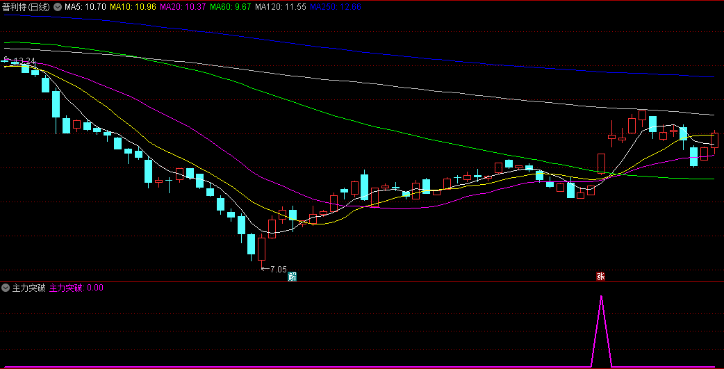 〖主力突破〗副图/选股指标 不含未来函数 愿大家一起交流 提高操作水平 通达信 源码
