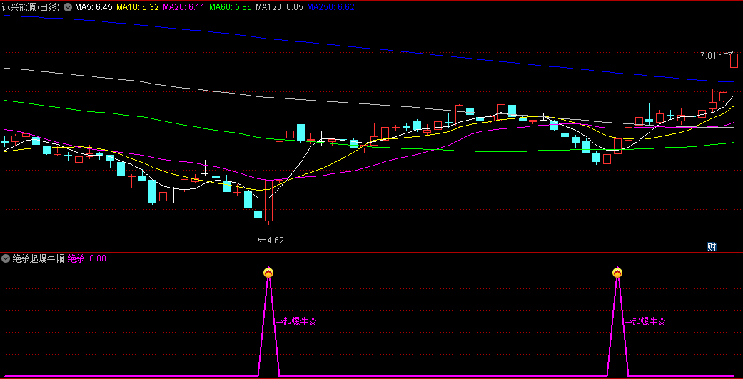 〖绝杀起爆牛〗副图/选股指标 捕捉牛股起爆前信号 盘中就能提供预警 通达信 源码