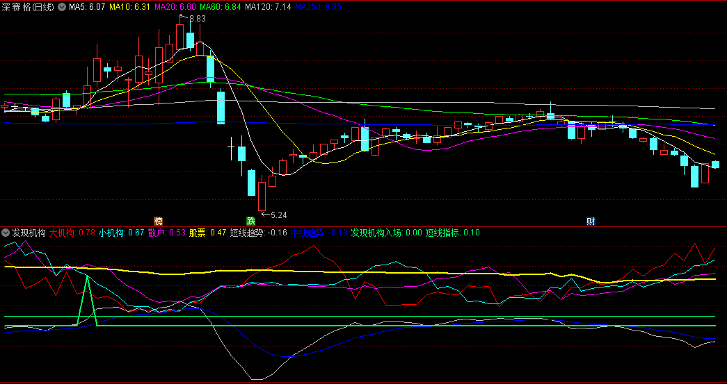 检测大小机构做短中长趋势的发现机构副图公式