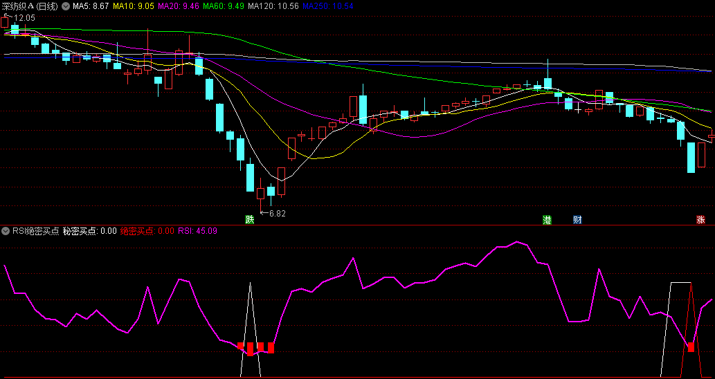 同花顺RSI绝密买点副图指标 RSI紫线趋势 秘密买点+绝密买点 源码 效果图