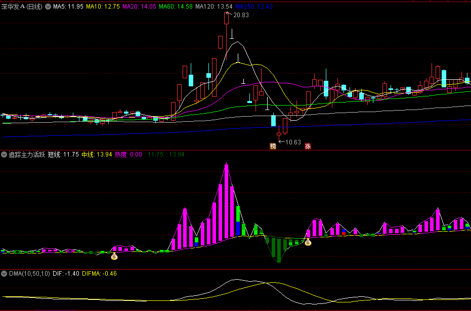 〖追踪主力活跃资金〗副图/选股指标 吃肉妥妥的 使用方法 无未来 通达信 源码