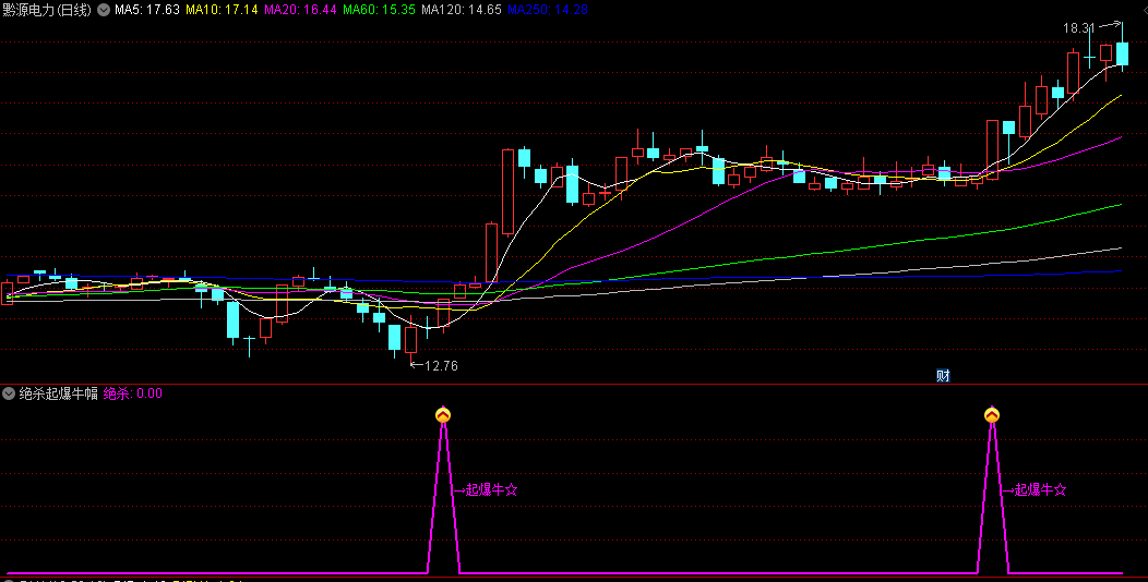 〖绝杀起爆牛〗副图/选股指标 捕捉牛股起爆前信号 盘中就能提供预警 通达信 源码