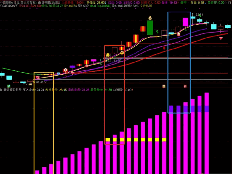 〖萧啸筹码趋势〗副图/选股指标 已解密 用来判读强势股从低位起涨 通达信 源码