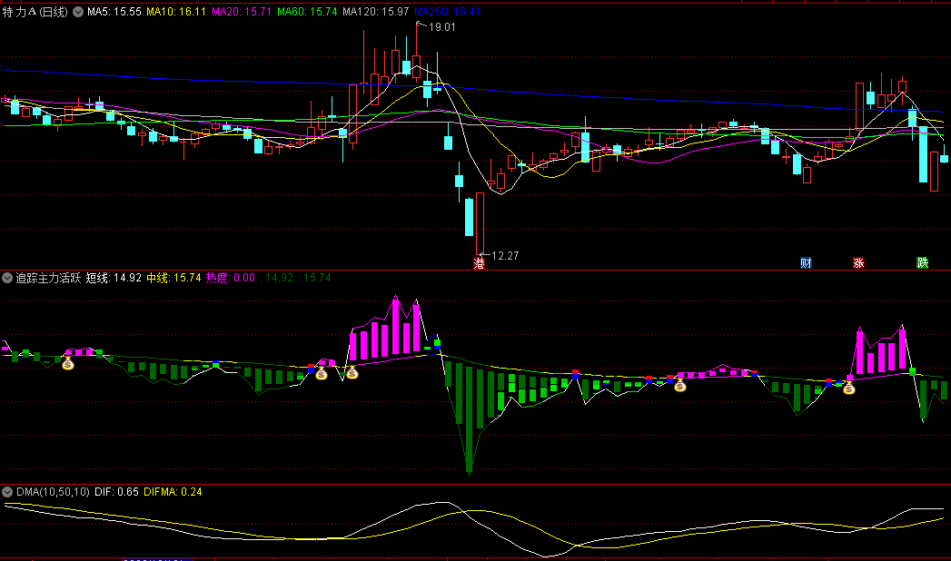 〖追踪主力活跃资金〗副图/选股指标 吃肉妥妥的 使用方法 无未来 通达信 源码