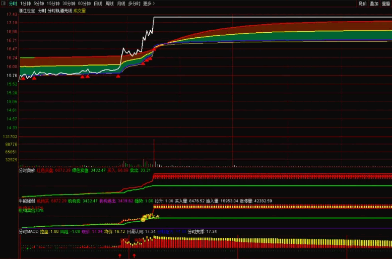解开分时奥妙之〖分时轨道痕迹〗分时主图/副图指标 T+0分时买卖绝技 主图副图共振 通达信 源码
