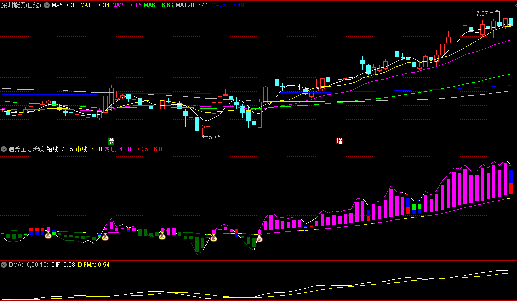 〖追踪主力活跃资金〗副图/选股指标 吃肉妥妥的 使用方法 无未来 通达信 源码