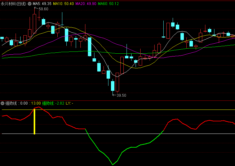 〖强势线〗副图指标 底部信号和顶部信号都挺准的 无未来 通达信 源码