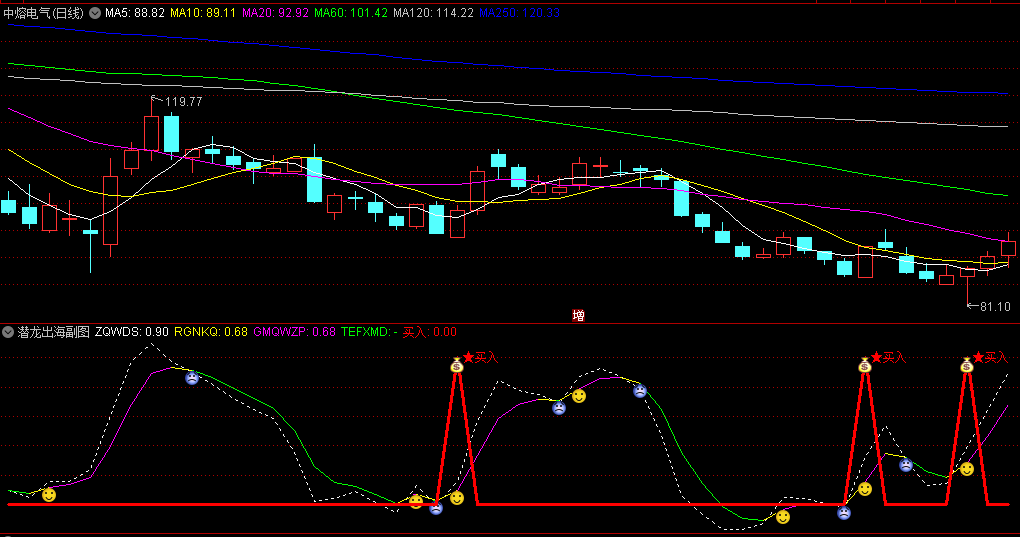 〖新版潜龙出海〗副图/选股指标 钱袋子为潜龙出海买入信号 无未来函数 通达信 源码