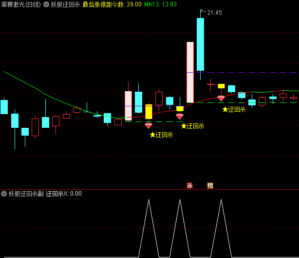 〖妖股迂回杀〗主图/副图/选股指标 短线爆发力极强 妖股回杀 抓上车的关键点 通达信 源码