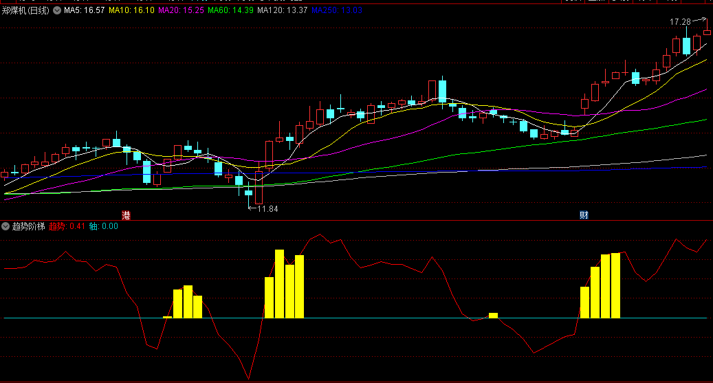 同花顺趋势阶梯副图指标 趋势线上穿轴线黄金柱出现可看多 源码 效果图