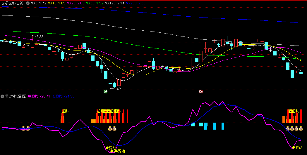 〖异动抄底〗副图/选股指标 抄底逃顶击要害 指标使用方法 通达信 源码