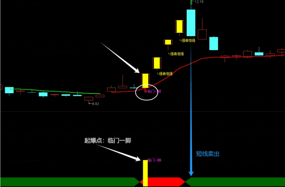 〖临门一脚+强者恒强〗主图/副图/选股指标 分享一个捕捉短线热点强势骨的信号 通达信 源码