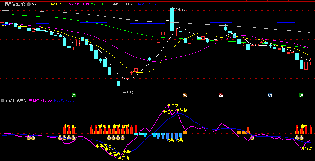 〖异动抄底〗副图/选股指标 抄底逃顶击要害 指标使用方法 通达信 源码