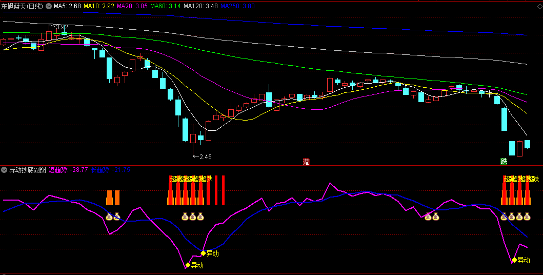 〖异动抄底〗副图/选股指标 抄底逃顶击要害 指标使用方法 通达信 源码