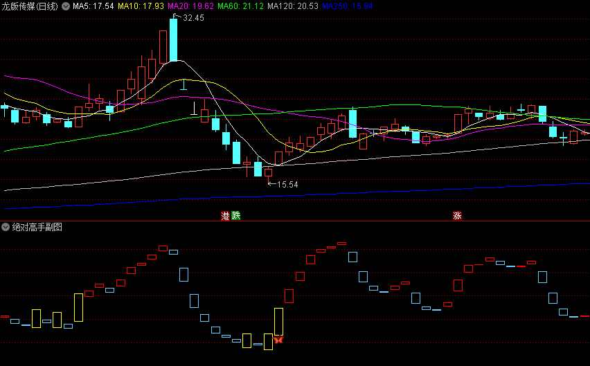 〖绝对高手〗副图/选股指标 由红色/浅蓝以及黄色柱状图组成 红色蝴蝶信号 通达信 源码