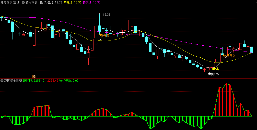 今选〖波段顶底王〗主图/副图/选股指标 出信号后也要判断趋势再做决定 无未来 通达信 源码