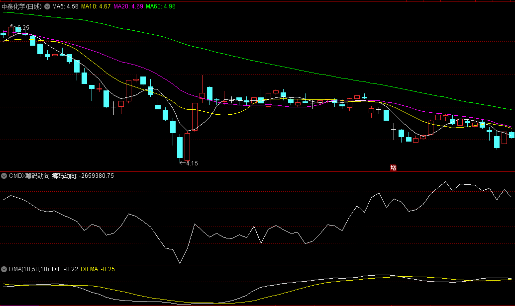 新版〖CMDX筹码动向〗副图指标 原理类似于OBV量能累积 按多空计算累积金额 通达信 源码