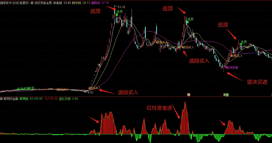 今选〖波段顶底王〗主图/副图/选股指标 出信号后也要判断趋势再做决定 无未来 通达信 源码