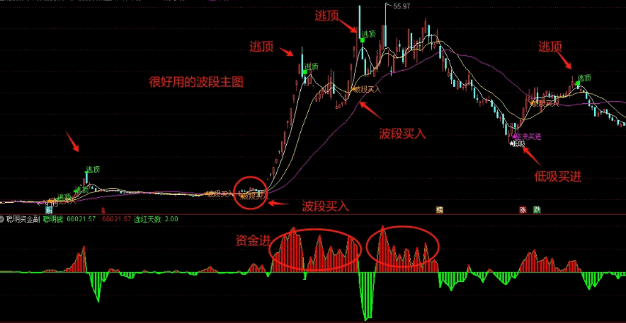 今选〖波段顶底王〗主图/副图/选股指标 出信号后也要判断趋势再做决定 无未来 通达信 源码