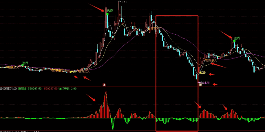 今选〖波段顶底王〗主图/副图/选股指标 出信号后也要判断趋势再做决定 无未来 通达信 源码