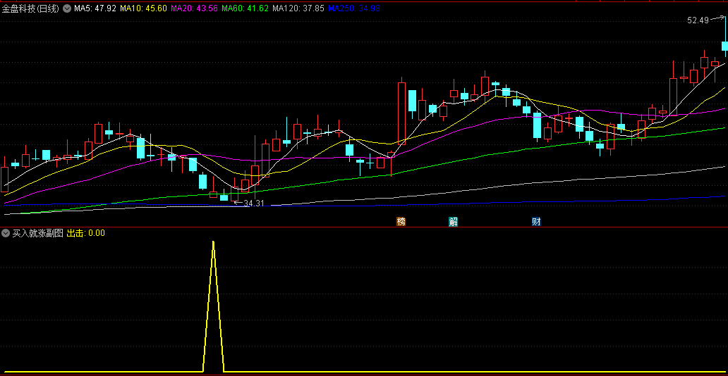 〖买入就涨〗副图/选股指标 吃肉选股公式 适合尾盘买入 通达信 源码
