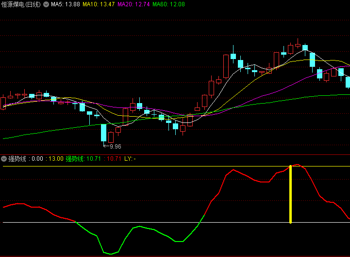 〖强势线〗副图指标 底部信号和顶部信号都挺准的 无未来 通达信 源码