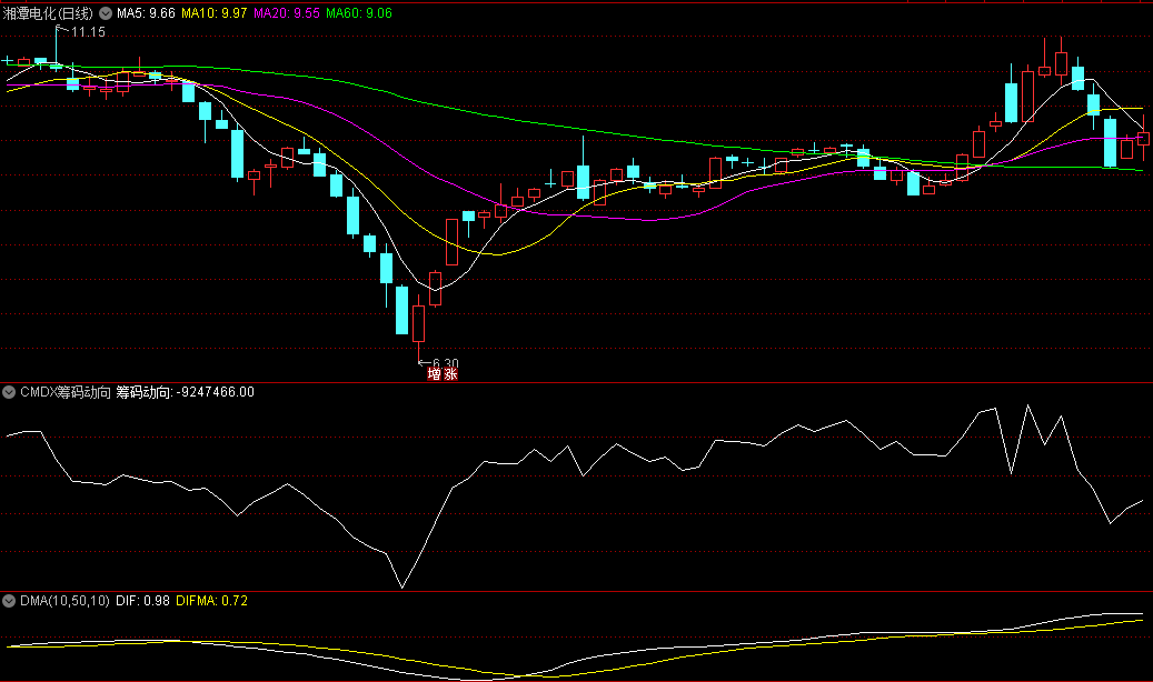 新版〖CMDX筹码动向〗副图指标 原理类似于OBV量能累积 按多空计算累积金额 通达信 源码