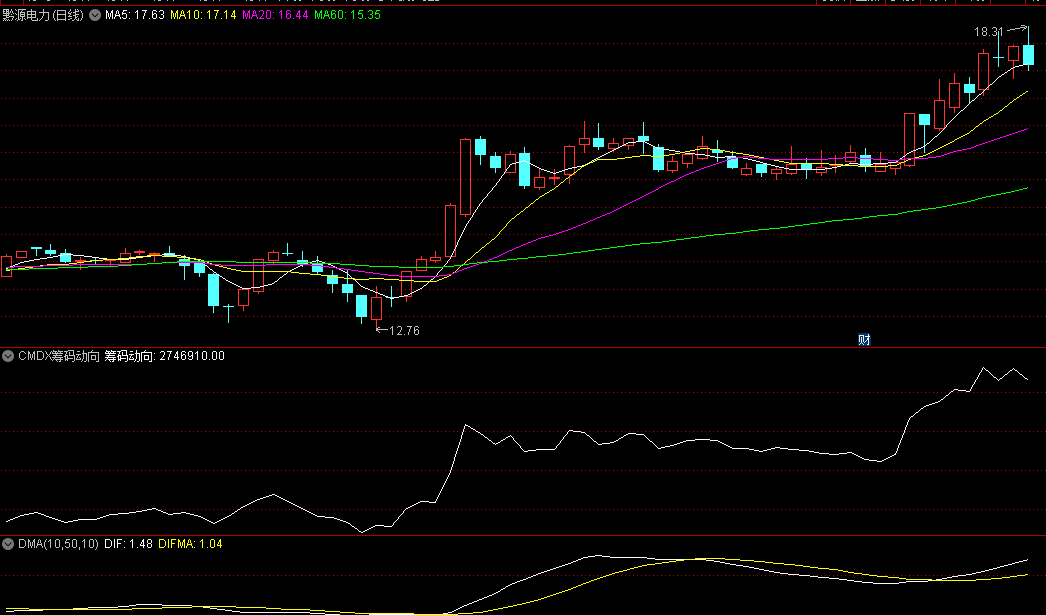 新版〖CMDX筹码动向〗副图指标 原理类似于OBV量能累积 按多空计算累积金额 通达信 源码