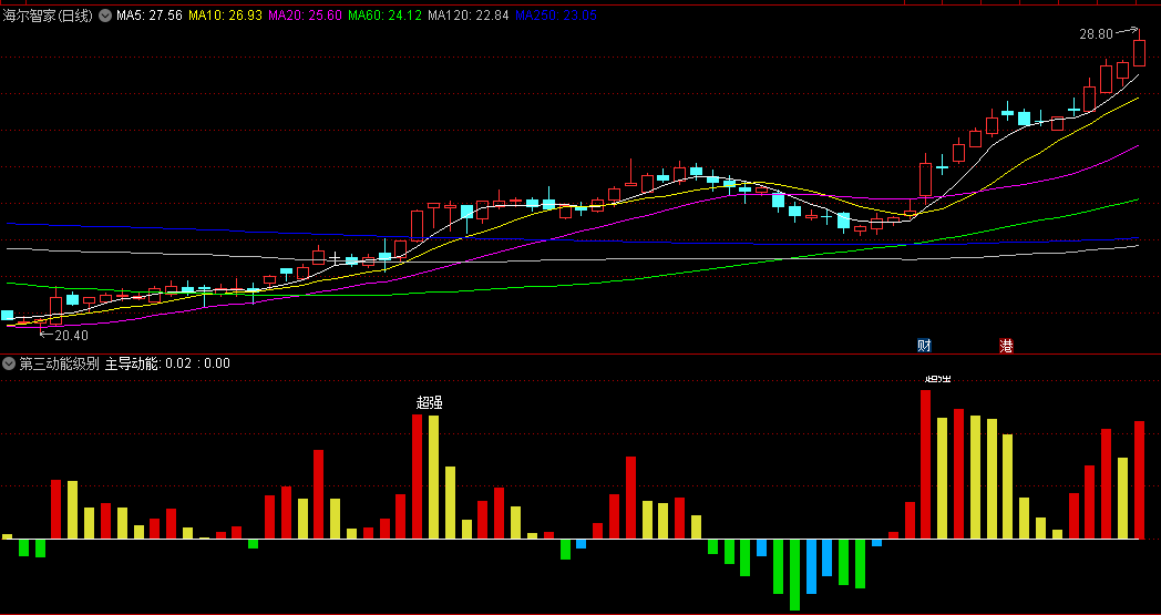 同花顺第三动能级别副图指标 主导动能 做空卖出 做多买进 源码 效果图