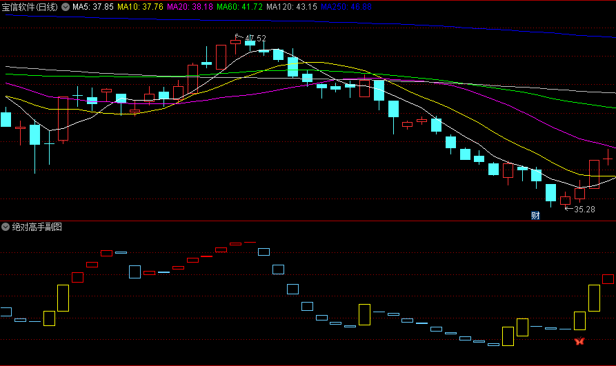 〖绝对高手〗副图/选股指标 由红色/浅蓝以及黄色柱状图组成 红色蝴蝶信号 通达信 源码