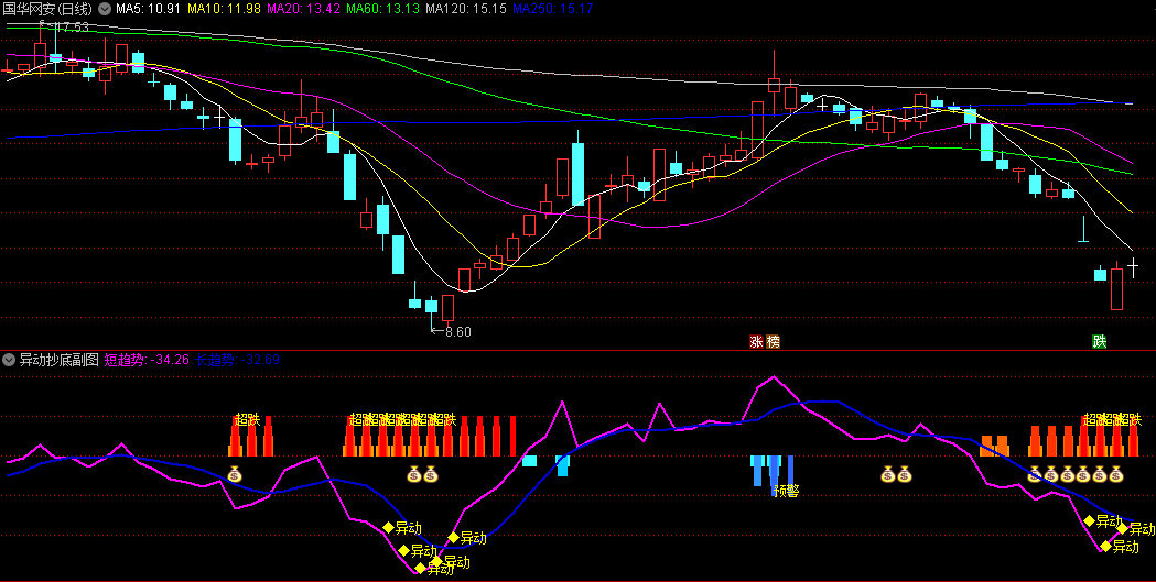 〖异动抄底〗副图/选股指标 抄底逃顶击要害 指标使用方法 通达信 源码