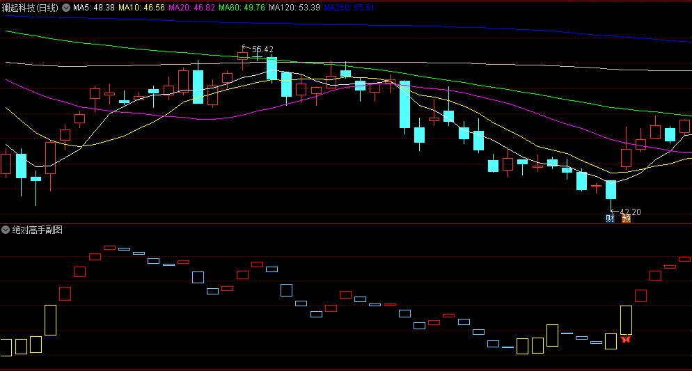 〖绝对高手〗副图/选股指标 由红色/浅蓝以及黄色柱状图组成 红色蝴蝶信号 通达信 源码