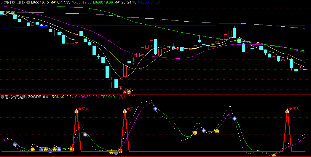 〖新版潜龙出海〗副图/选股指标 钱袋子为潜龙出海买入信号 无未来函数 通达信 源码