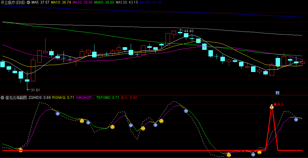 〖新版潜龙出海〗副图/选股指标 钱袋子为潜龙出海买入信号 无未来函数 通达信 源码