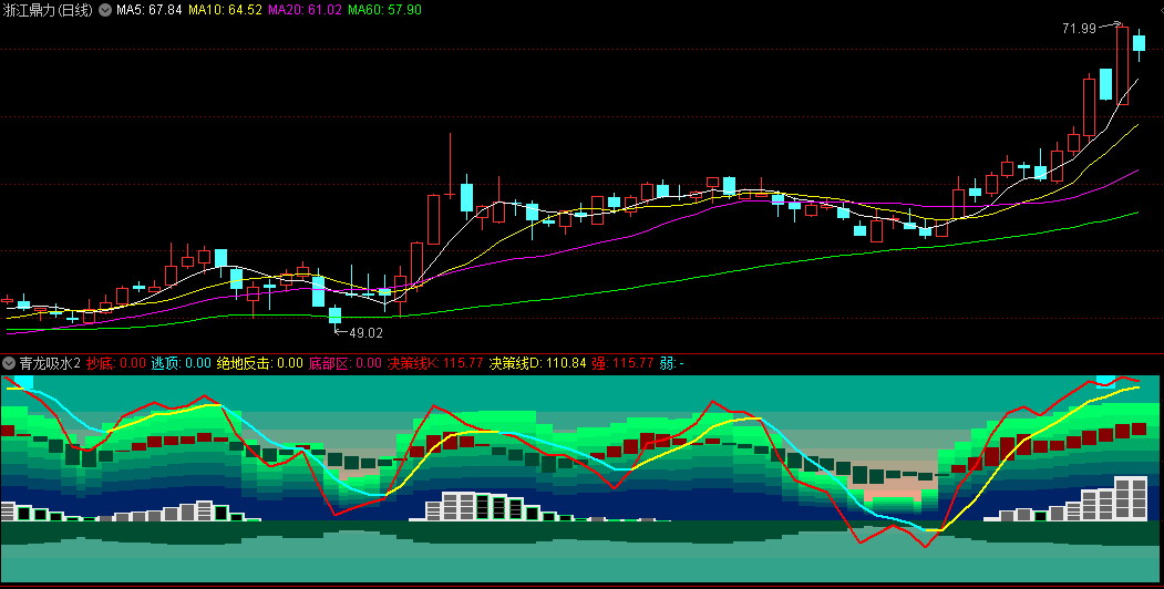 〖青龙吸水2〗副图指标 用了一段时间 感觉就是牛 不吹牛 通达信 源码