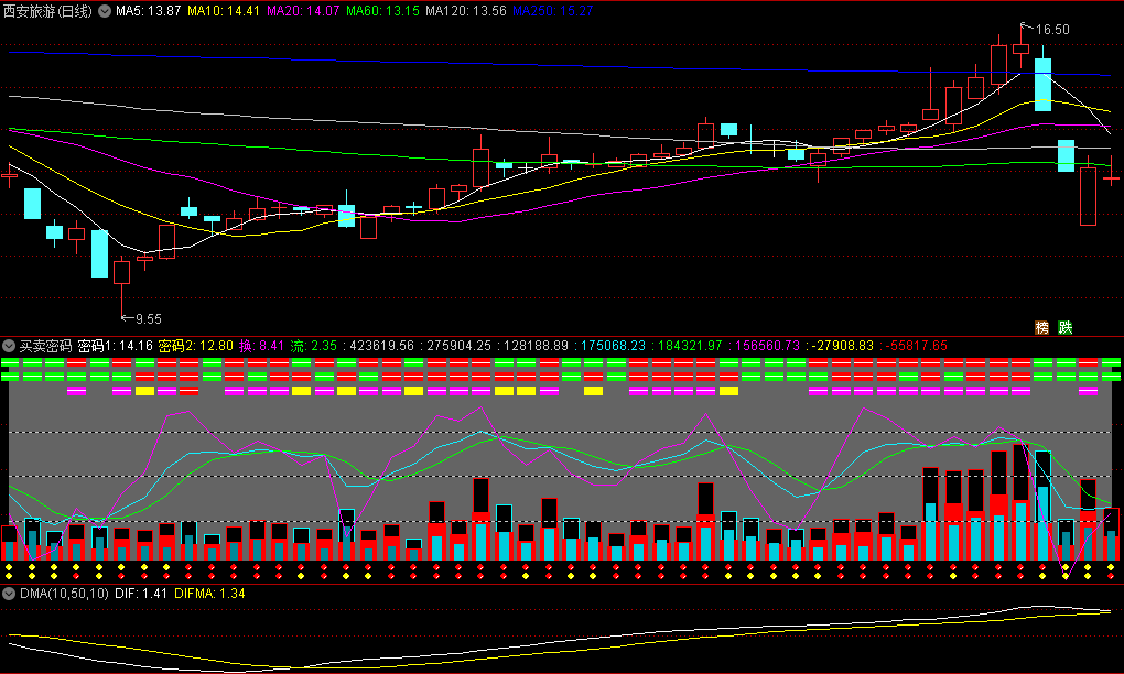 〖买卖密码〗副图指标 一款预测明天买卖价格的神器 源码分享 通达信 源码
