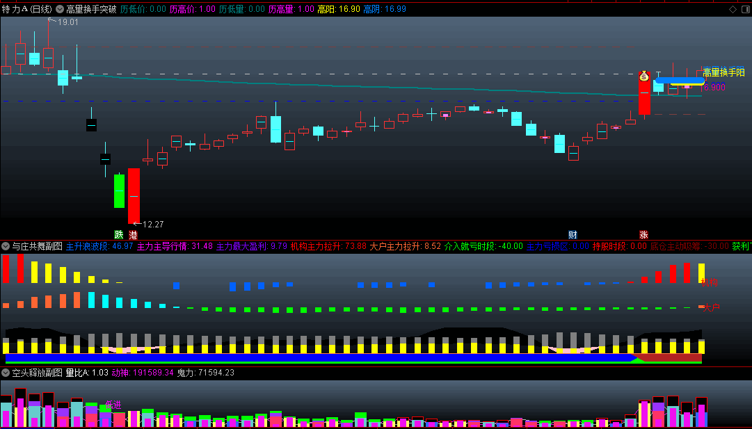 〖高量换手突破〗主图/副图/选股指标 遵循主力运行轨迹 与庄一起共舞 通达信 源码