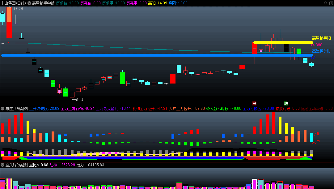 〖高量换手突破〗主图/副图/选股指标 遵循主力运行轨迹 与庄一起共舞 通达信 源码