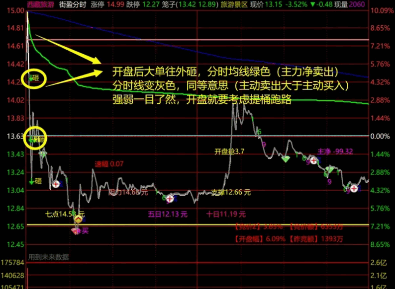 〖街盈分时〗主图指标 将资金流向大单动向盘中异动开盘黄金5分钟统统整合进分时主图里 通达信 源码