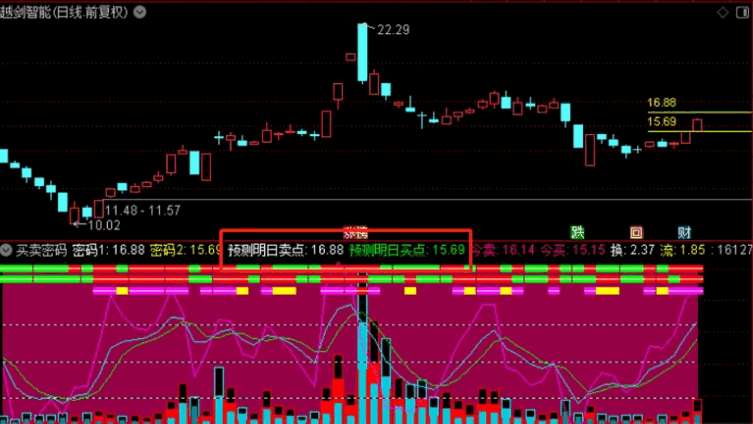 〖买卖密码〗副图指标 一款预测明天买卖价格的神器 源码分享 通达信 源码