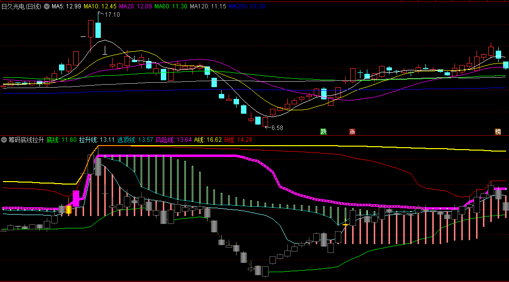 〖筹码底线拉升〗副图指标 套牢筹码 疯狂拉升 拉升阶级 通达信 源码