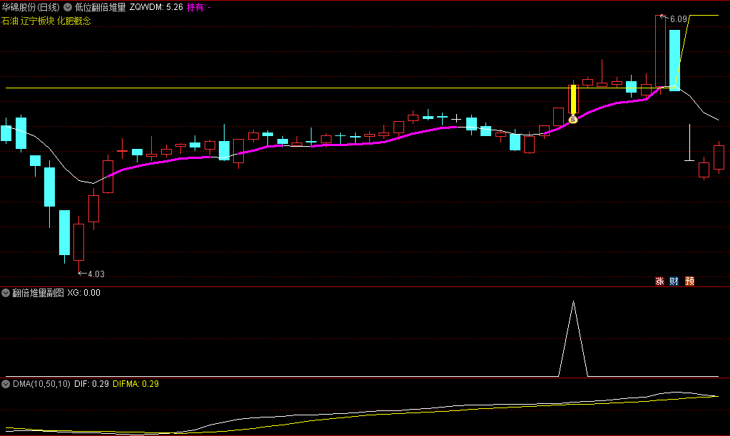 〖低位翻倍堆量〗主图/副图/选股指标 成交量低位温和递增 形成共振 堆量起涨大行情 通达信 源码