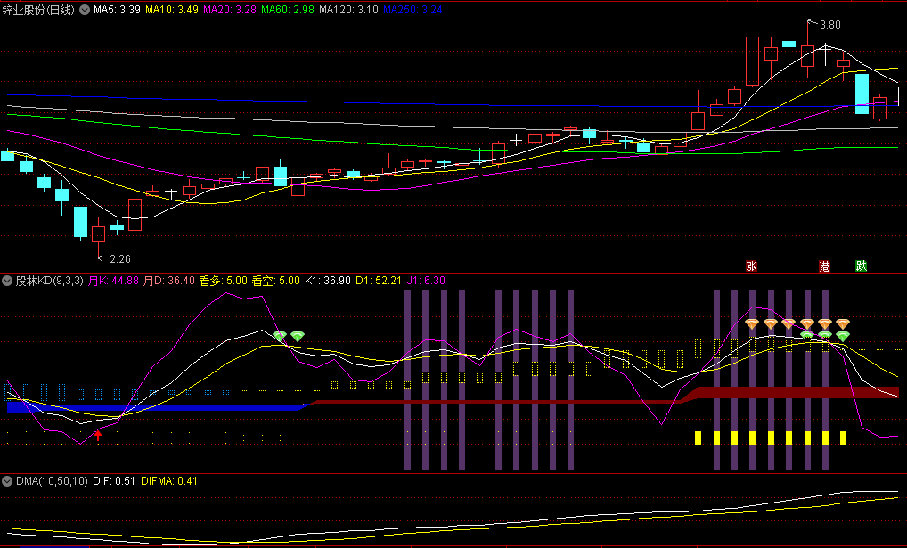 〖股林KD〗副图指标 关于KD指标日/周/月共振的 有一定的参考作用 通达信 源码