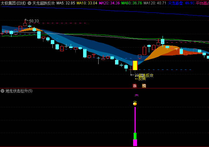 〖天龙超跌反攻〗主图+〖地龙伏击拉升〗副图+〖低位量价共振〗副图指标 通达信 源码